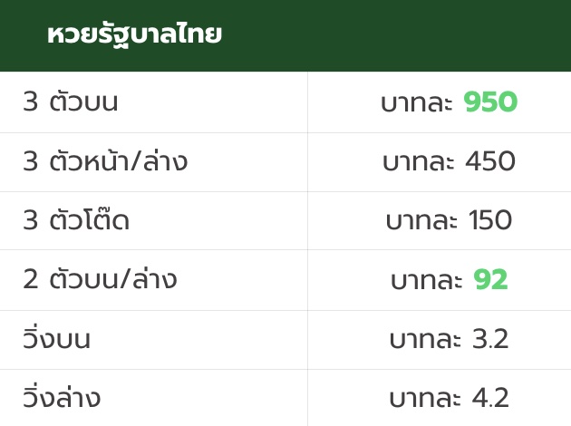 อัตราจ่ายหวยรัฐบาล MHANDEE