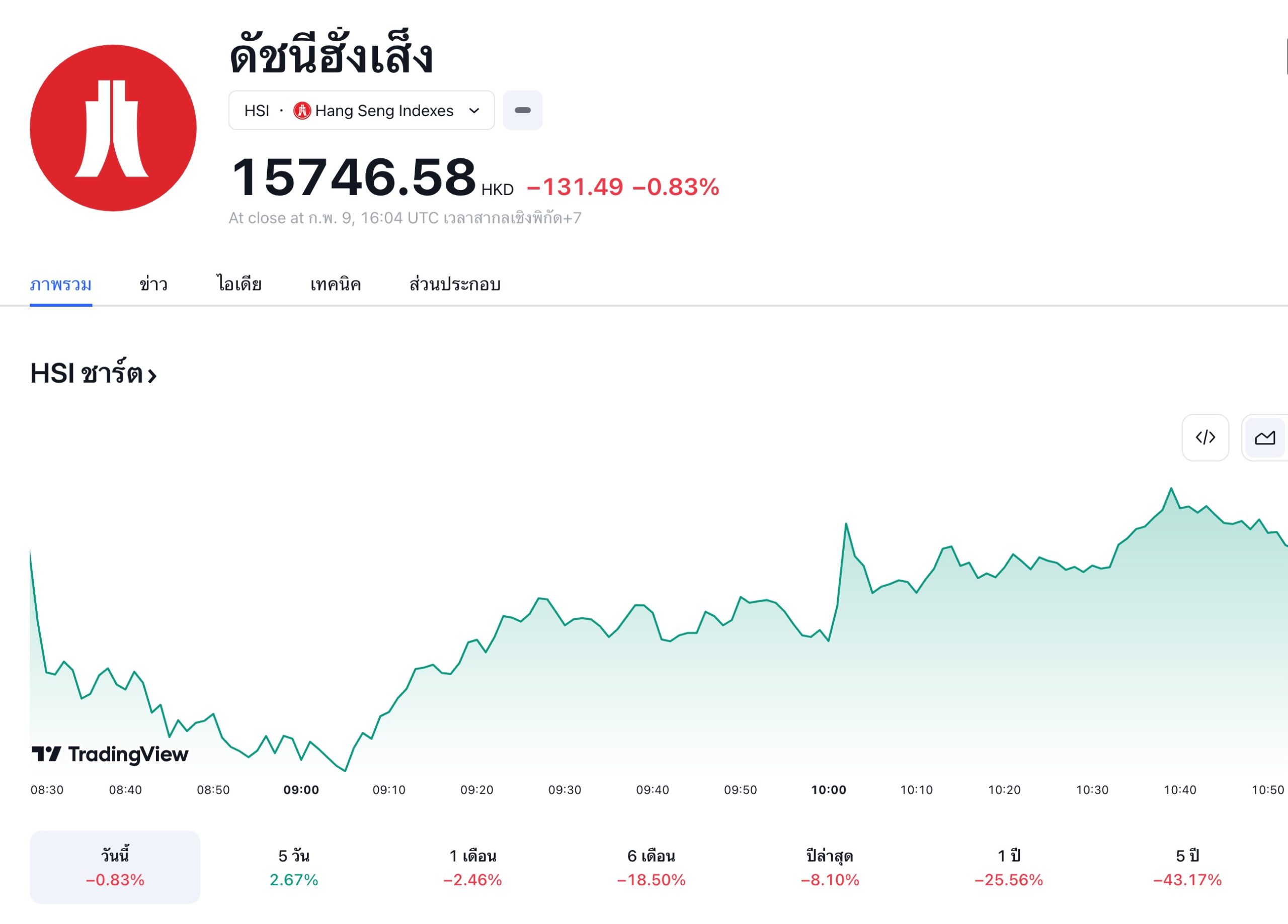 หวยหุ้นฮั่งเส็ง